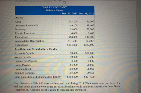 WOLFF COMPANY Balance Sheets Dec. 31, 2013 Dec. 31, 2012 Assets Cash $13,200 $6,000 Accounts Receivable 49,200 38,400 Invento