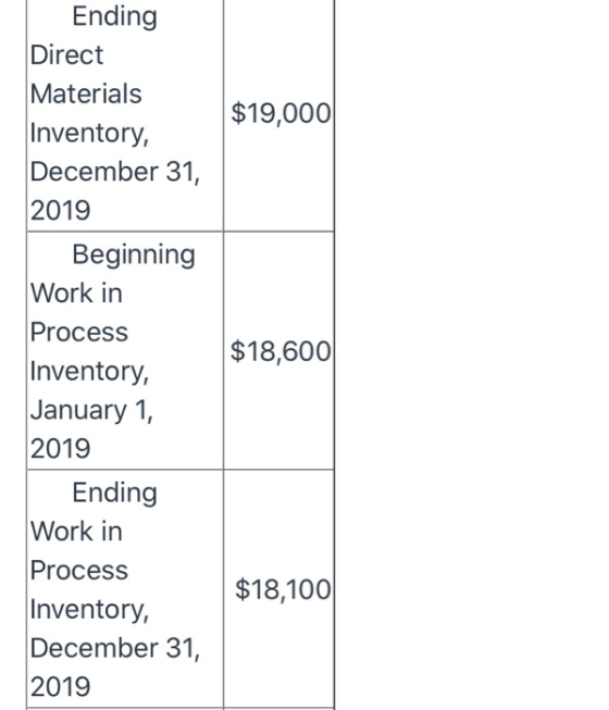 $19,000 Ending Direct Materials Inventory, December 31, 2019 Beginning Work in Process Inventory, January 1, 2019 Ending Work