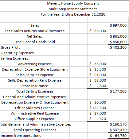 Meyers Home Supply Company Multi-Step Income Statement For the Year Ending December 31, 2020 $ 897,000 $ 36,000 $ 861,000 $