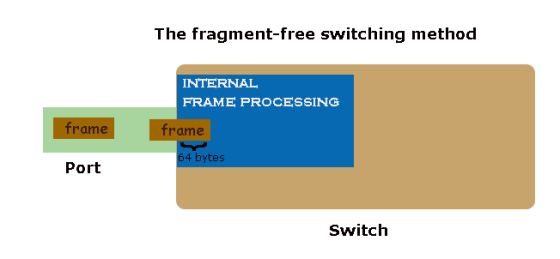 fragement-free switching method