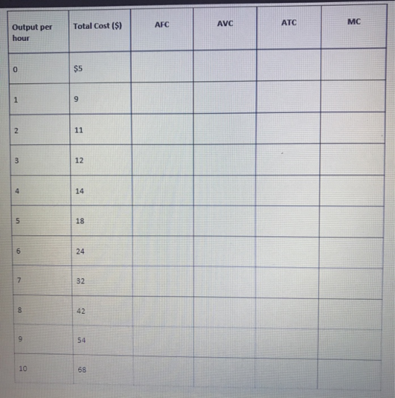 Total Cost ($) AFC AVC ATC MC Output per hour . UN U