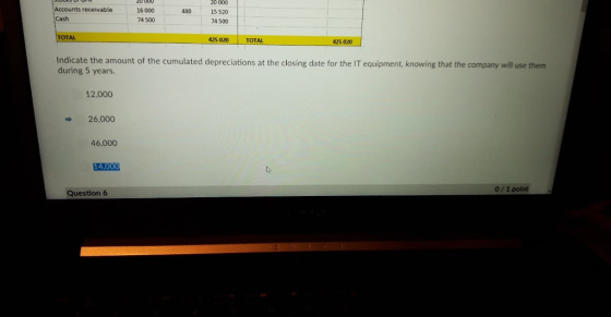 Accounts receivable Cash 16000 74 500 20 000 15 520 74 500 480 TOTA 42s 020-I TOTAL 25 020 Indicate the amount of the cumulated depreciations at the closing date for the IT equipment, knowing that the company will use them during 5 years. 12.000 26,000 46.000 14.000 0/1 point Question 6