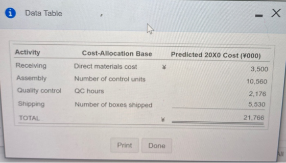 Data Table - X w Cost-Allocation Base Predicted 20X0 Cost (¥000) Direct materials cost Activity Receiving Assembly Quality co