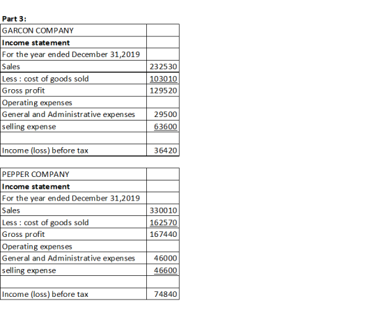 Part 3: GARCON COMPANY Income statement For the year ended December 31,2019 Sales 232530 Less : cost of goods sold Gross prof