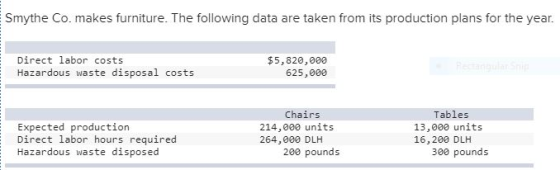 Smythe Co. makes furniture. The following data are taken from its production plans for the year. Direct labor costs Hazardous
