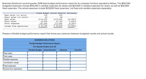 Business Solutionss second-quarter 2018 fixed budget performance report for its computer furniture operations follows. The $