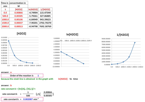 Time in concentration in min M [H202] 0.0 0.00866 500.0 0.00305 In[H202] 1/[H202] -4.74904115.47344 -5.79261 327.86885 -6.849