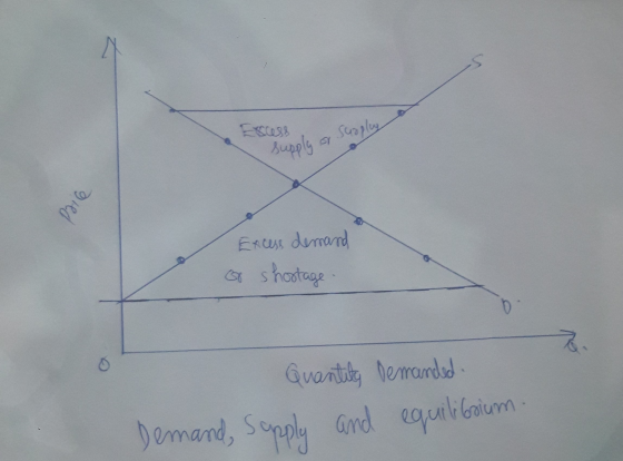 scess, Suaplung supply or supply Excess demand or shortage. Quantity demanded. Demand, supply and equilibrium.