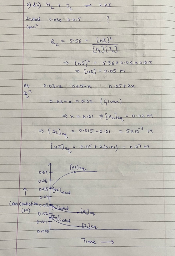 (a) (b) H₂ + 1 2 2HI 3 0.030 0.015 Initial Conch Q = 5.56 = CHIZ [th] [ I ] 5.5680.03 xo.015 - = [HI] = 0.05 m 0.03-x 0.015-x