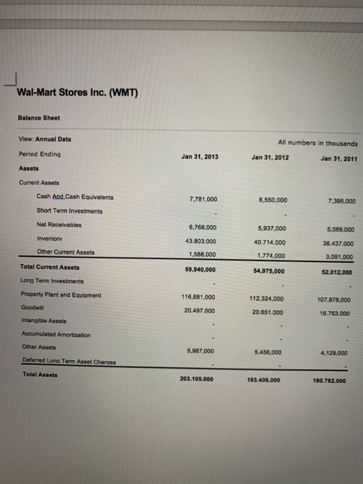 Wal-Mart Stores Inc. (WMT) Balance Sheet View. Annual Data All numbers in thousands Period Ending Jan 31, 2013 Jan 31, 2012 J