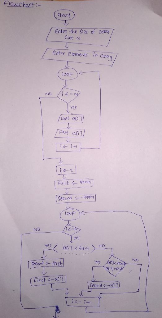 Riowchart:- Start Enter the Site of onay Enter Clements in amay oop Chet at Put ali] 2 irst9999 Second <--99999 NO yes yes ND