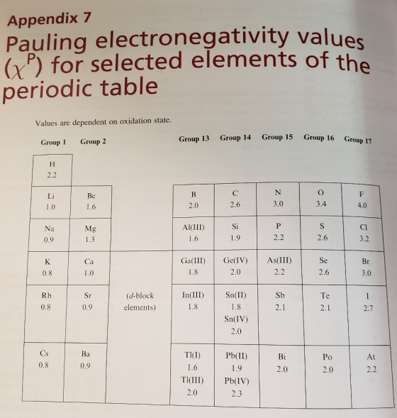 Appendix 7 Pauling electronegativity values () for selected elements of the periodic table Values are dependent on oxidation