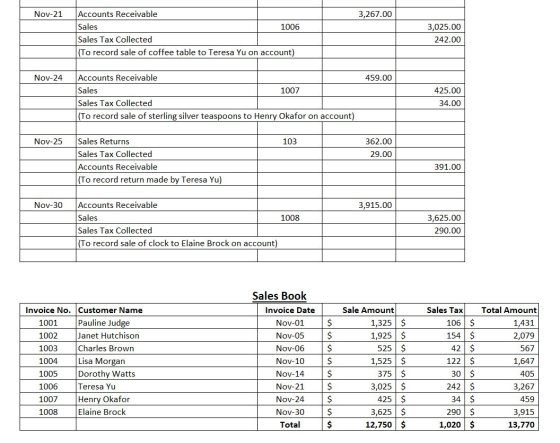 Nov-21 3,267.00 Accounts Receivable Sales 1006 Sales Tax Collected (To record sale of coffee table to Teresa Yu on account) 3