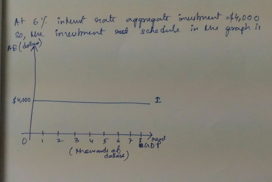 At 6% So, the I AE (dollar) intenst rate aggregate investment = $4,000 investment out schedule in the graph is $4,000 0 1 2 8