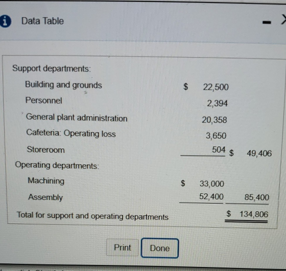i Data Table $ 22,500 2,394 Support departments: Building and grounds Personnel General plant administration Cafeteria: Opera