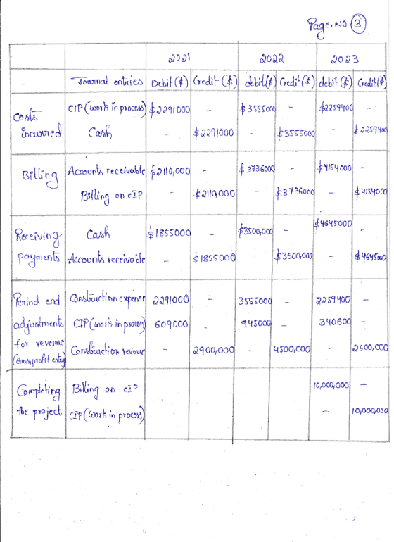 Page No ③ 2021 2022 2023 | Journal entijes Debit C$) Coedit C$) debitllo) Credit C) debit C4) Gredit (1) costs CIP(work in pr