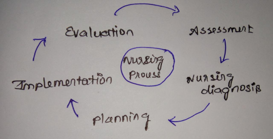 Evaluetion ASSessmunt 7 Prousi Nursing oliagnests Tmplementartion planning
