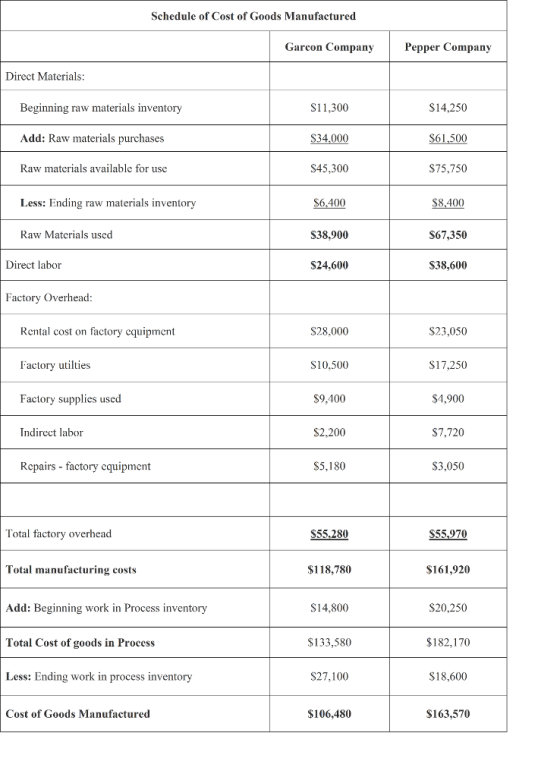 Schedule of Cost of Goods Manufactured Garcon Company Pepper Company Direct Materials: Beginning raw materials inventory Add: Raw materials purchases Raw materials available for use S11,300 4.00 $45,300 S14,250 $61,500 $75,750 Less: Ending raw materials inventory $8.400 S67,350 $38,600 $6.400 Raw Materials used S38,900 Direct labor $24,600 Factory Overhead $28,000 Rental cost on factory cquipment Factory utilties Factory supplies used $23,050 S10,500 $17,250 $9,400 $2,200 $5,180 $4,900 Indirect labor $7,720 Rcpairs - factory cquipment $3,050 Total factory overhead S55.280 $55.970 Total manufacturing costs $118,780 $161,920 Add: Beginning work in Process inventory Total Cost of goods in Process Less: Ending work in process inventory S14,800 $20,250 S133,580 $182,170 S27,100 $18,600 Cost of Goods Manufactured $106,480 $163,570