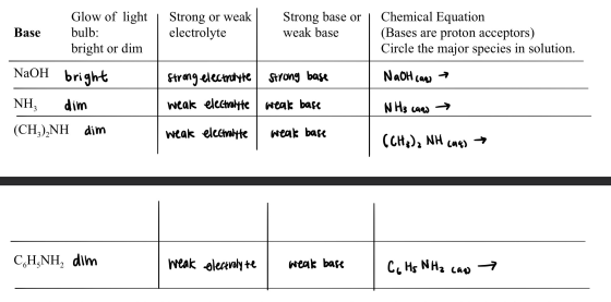 Glow of light bulb: bright or dim Strong or weak electrolyte Strong base or weak base Base Chemical Equation (Bases are proto