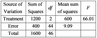 Mean sum
of squares
Source of Sum of
Variation Squares
Treatment 1200
Error 400
Total 1600
600
66.01
2
44
46
9.09
