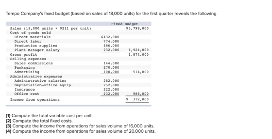Tempo Companys fixed budget (based on sales of 18,000 units) for the first quarter reveals the following. Fixed Budget $3,79