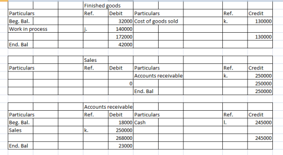 Finished goods Ref Debit Ref Particulars Beg. Bal Work in process Particulars 32000 Cost of goods sold Credit 130000 140000 172000 42000 130000 End. Bal Sales Ref Particulars Debit Ref Particulars Accounts receivable Credit 250000 250000 250000 0 End. Bal Accounts receivable Ref Ref Particulars Beg. Bal Sales Debit Particulars Credit 18000 Cash 245000 250000 268000 23000 245000 End. Bal