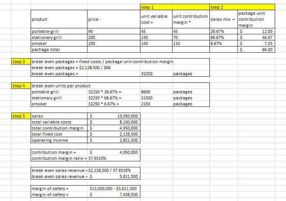 step 1 unit variable unit contribution cost- 45 130 140 step 2 package unit product price - sales mix contribution portable grill stationary ill smoker pachage total margin 45 70 110 90 200 250 26.67% 66.67% 6.67% 12.00 46.67 7.33 66.00 step 3 break even packages fixed costs/package unit contribution margin break even packages $2,128,500/ $66 break even packages 32250 packages step 4 break even units per product portable grill stationary grill smoker 32250 26.67% 32250 66.67% 32250 6.67% 8600 21500 2150 package:s package:s packages step 5 sales total variable costs total contribution margin$ total fixed cost operating income 13,050,000 8,100,000 4,950,000 2,128,500 2,821,500 contribution margin contribution margin ratio: 37.9310% 4,950,000 break even sales revenue :$2,128,500 / 37.9310% break even sales revenue$ 5,611,500 $13,050,000 $5,611,500 margin of safety margin of safety- 7,438,500