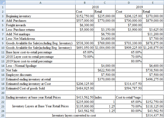 B C 1 2018 2019 2 Cost Retail Cost Retail 3 Beginning inventory $152,750.00 $235,000.00 $206.125.000 $370,000.00 4 Add: Purch