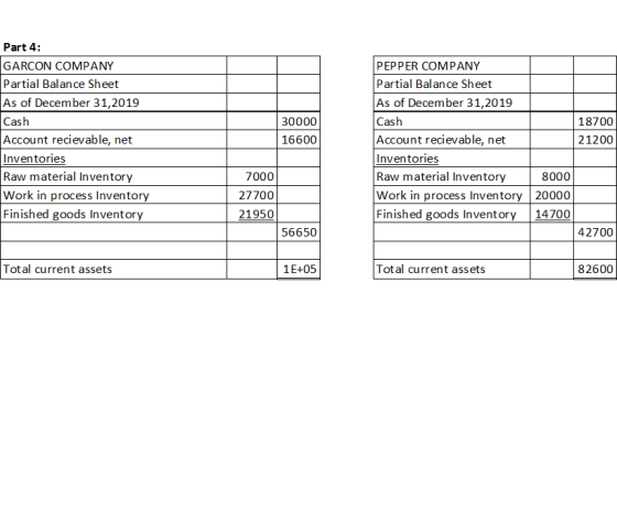 Part 4: PEPPER COMPANY Partial Balance Sheet As of December 31,2019 GARCON COMPANY Partial Balance Sheet As of December 31,20