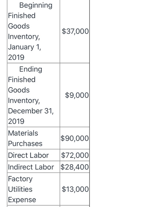 $37,000 Beginning Finished Goods Inventory, January 1, 2019 Ending Finished Goods Inventory, December 31, 2019 $9,000 Materia