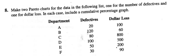 one for dollar loss. In each case, include a cumulative percentage graph. Department DefectivesDollar Loss 8. Make two Pareto charts for the data in the following list, one for the number of defectives and 20 120 80 100 50 30 100 60 800 500 200 90