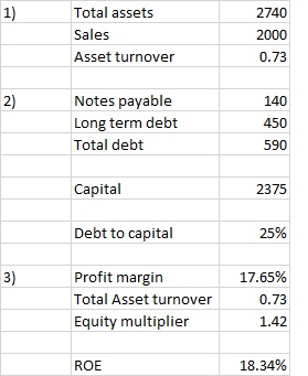 1) Total assets Sales Asset turnover 2740 2000 0.73 Notes payable Long term debt Total debt 2) 140 450 590 Capital 2375 Debt to capital 25% 3) Profit margin Total Asset turnover Equity multiplier 17.65% 0.73 1.42 ROE 18.34%