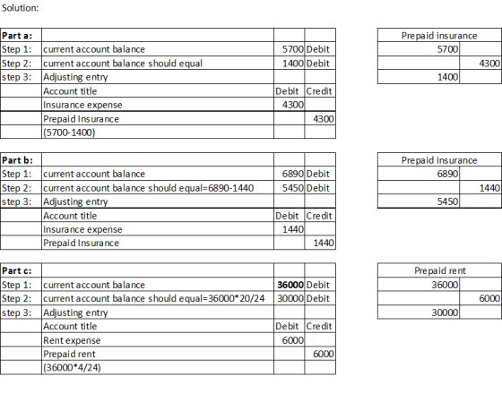 Solution: 5700 Debit 1400 Debit Prepaid insurance 5700 4300 1400 Part a: Step 1: current account balance Step 2: current acco