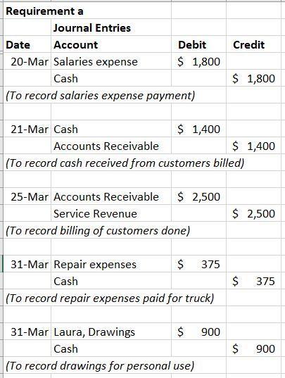 Credit Requirement a Journal Entries Date Account Debit 20-Mar Salaries expense $ 1,800 Cash (To record salaries expense paym