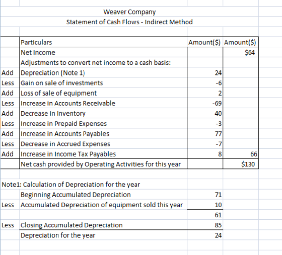 Weaver Company Statement of Cash Flows - Indirect Method Particulars Amount($) Amount($) $64 Net Income Adjustments to conver