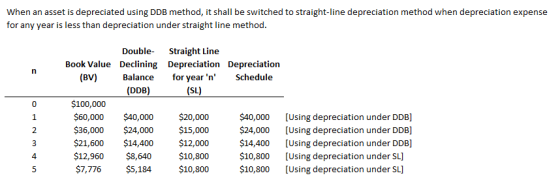 When an asset is depreciated using DDB method, it shall be switched to straight-line depreciation method when depreciation expense for any year is less than depreciation under straight line method Double Straight Line Book Value Declining Depreciation Depreciation (BV) Balance for yearn Schedule (DDB) (SL) 0 $100,000 $60,000 $40,000 $20,000 $36,000 $24,000$15,000 $21,600 $14,400 $12,000 $10,800 $10,800 $40,000 $24,000 $14,400 $10,800 $10,800 [Using depreciation under DDB] [Using depreciation under DDB] [Using depreciation under DDB] [Using depreciation under SL] [Using depreciation under SL] 2 12,960 $8,640 $7,776$5,184 4