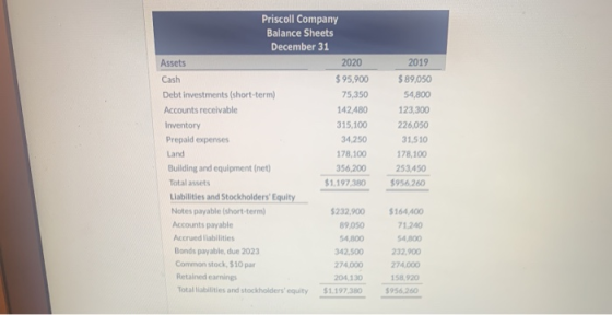Priscoll Company Balance Sheets December 31 Assets 2020 Cash $ 95,900 Debt investments (short-term) 75,350 Accounts receivabl