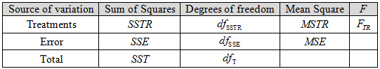 F
SSTR
Source of variation
Treatments
Error
Total
Sum of Squares Degrees of freedom
dfSSTR
SSE
dfi
Mean Square
MSTR
MSE
dfs S
