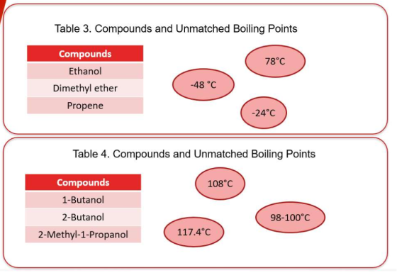 Table 3. Compounds and Unmatched Boiling Points 78°C Compounds Ethanol Dimethyl ether -48 °C Propene -24°C Table 4. Compounds