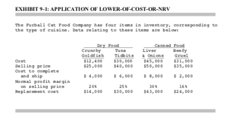 EXHIBIT 9-1: APPLICATION OF LOWER-OF-COST-OR-NRV The Purball Cat Food Company has four items in inventory, corresponding to t