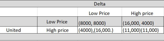 Delta Low Price High price Low Price (8000, 8000) High price 4000), 16,000.)(11,000) (11,000) (16,000, 4000) United