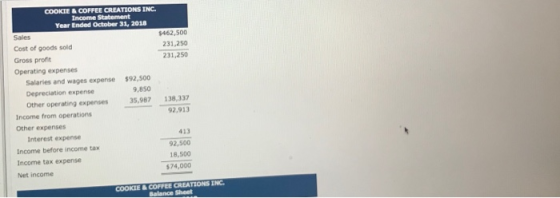 COOKIE & COFFEE CREATIONS INC. Income Statement Year Ended October 31, 2018 Sales $462,500 Cost of goods sold 231,250 Gross p