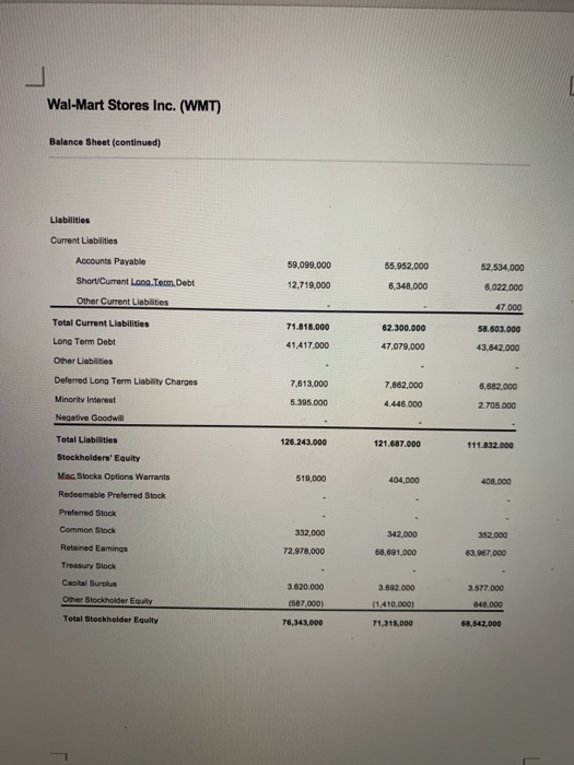 Wal-Mart Stores Inc. (WMT) Balance Sheet (continued) 59,099.000 12,719,000 55,952,000 6,348,000 52.534.000 6,022,000 47.000 L