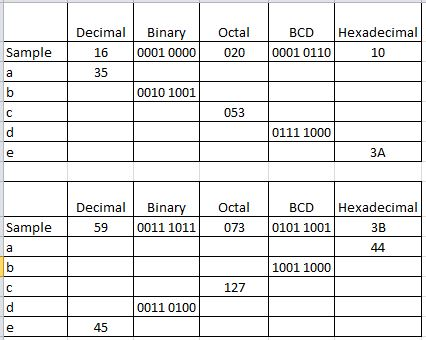 Decimal Bina Octal BCD Hexadecimal 16 0001 00000 35 Sample 020 0001 0110 10 0010 1001 053 0111 1000 3A Decimal Bin Octal BCD Hexadecimal Sample 59 0011 1011 073 0101 1001 3B 1001 1000 127 0011 0100 45