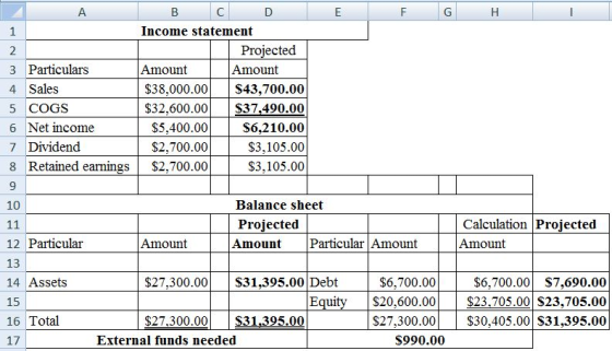 Income statement Projected Amount 3 Particulars 4 Sales 5 COGS 6 Net income 7 Dividend 8 Retained earnings $2,700.00 Amount $38,000.00S43,700.00 $32,600.00 S37,490.00 S6,210.00 $3,105.00 $3,105.00 $5,400.00 $2,700.00 10 Balance sheet Proiected Amount Particular Amount Calculation Proiected 12 Particular 13 14 Assets 15 16 Total 17 Amount Amount $27,300.00S31,395.00 Debt $6,700.00S7,690.00 $20,600.00 $23,705.00 $23,705.00 $27,300.00$30,405.00 S31,395.00 $6,700.00 Equit $27.300.00 31,395.00 External funds needed S990.00