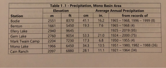 Station Bodie Benton Ellery Lake Gem Lake Mark Twain Camp Mono Lake Cain Ranch Table 1.1 - Precipitation, Mono Basin Area Ele