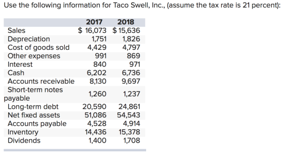 Use the following information for Taco Swell, Inc., (assume the tax rate is 21 percent): 2017 $ 16,073 1,751 4,429 991 840 6,