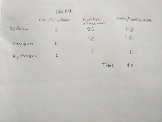 Na OH No. of atorms Relative atomie man mass 9 mon of Nath Sodium 23 16 16 orygen Hydrogen Total 4
