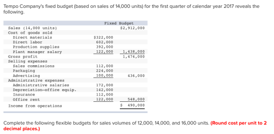 Tempo Companys fixed budget (based on sales of 14,000 units) for the first quarter of calendar year 2017 reveals the following Fixed Budget Sales (14,000 units) Cost of goods sold $2,912,000 Direct materials Direct labor Production supplies Plant manager salary $322,000 602,000 392,000 122,000 1,438,000 Gross profit Selling expenses 1,474,000 Sales commissions Packaging Advertising 112,000 224,000 100.000 436,000 Administrative expenses Administrative salaries Depreciation-office equ Insurance Office rent 172,000 142,000 112,000 122,000 ip. 548,000 490,000 Income from operations Complete the following flexible budgets for sales volumes of 12,000, 14,000, and 16,000 units. (Round cost per unit to 2 decimal places.)