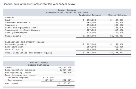 Financial data for Beaker Company for last year appear below: Beaker Company Statements of Financial Position Beginning Balan